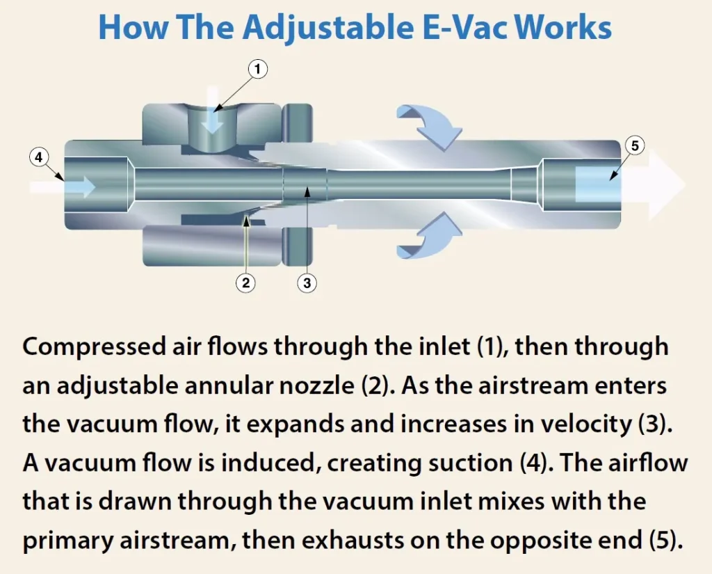 The Venturi Principle as used in Vacuum Generators for Robotics.